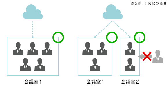 ポート制のイメージ