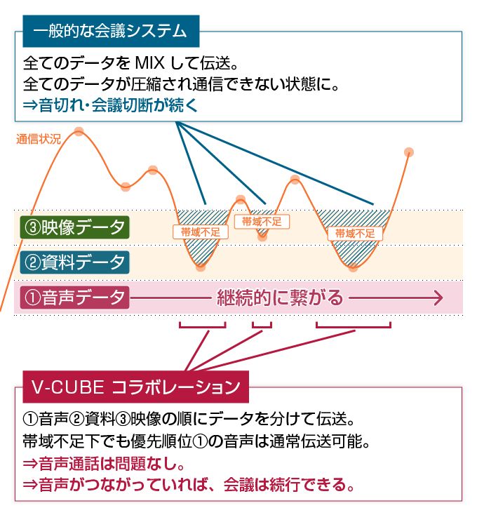 音声品質が高く、途切れにくい