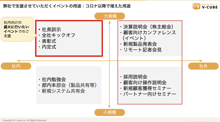 イベントの用途：コロナ以降で増えた用途