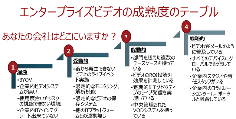 エンタープライズビデオの成熟度のテーブル