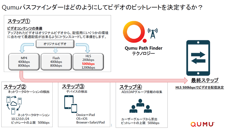 Qumuパスファインダーはどのようにしてビデオのビットレートを決定するのか？