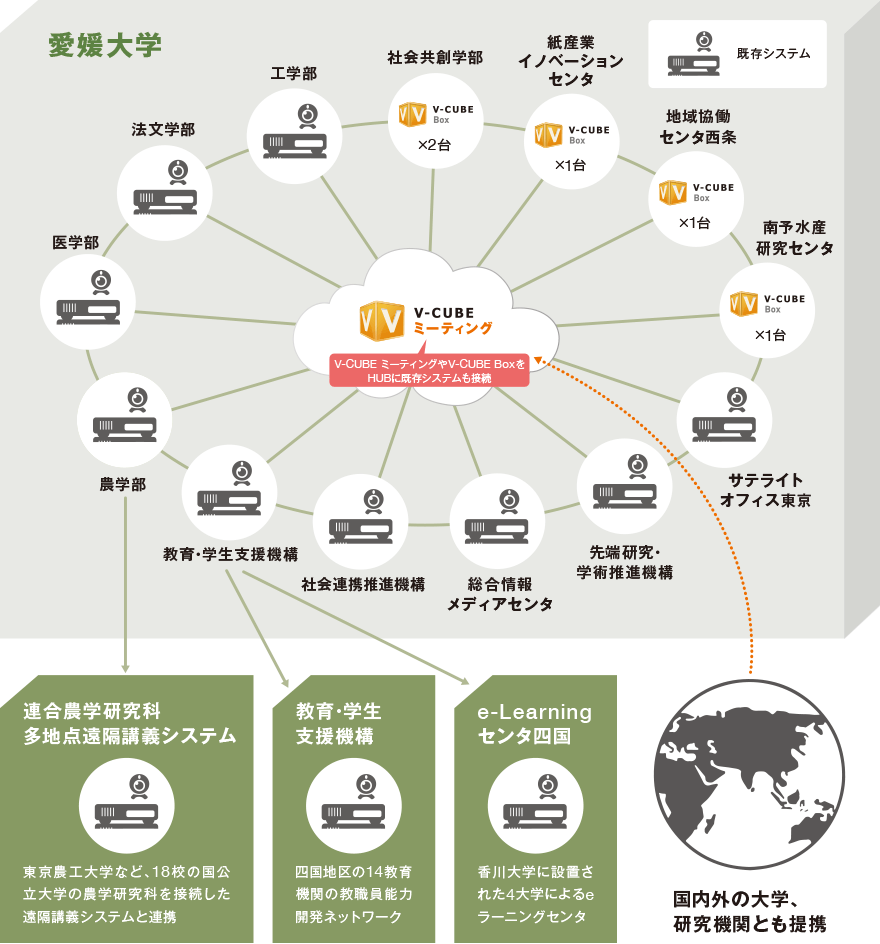 V-CUBE ミーティングやV-CUBE BoxをHUBに既存システムも接続