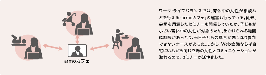 ワーク・ライフバランスでは、育休中の女性が相談などを行える「armoカフェ」の運営も行っている。従来、会場を用意したセミナーも開催していたが、子どもが小さい育休中の女性が対象のため、出かけられる範囲に制限があったり、当日子どもの具合が悪くなり参加できないケースがあった。しかし、Web会議ならば自宅にいながら同じ立場の女性とコミュニケーションが取れるので、セミナーが活性化した。