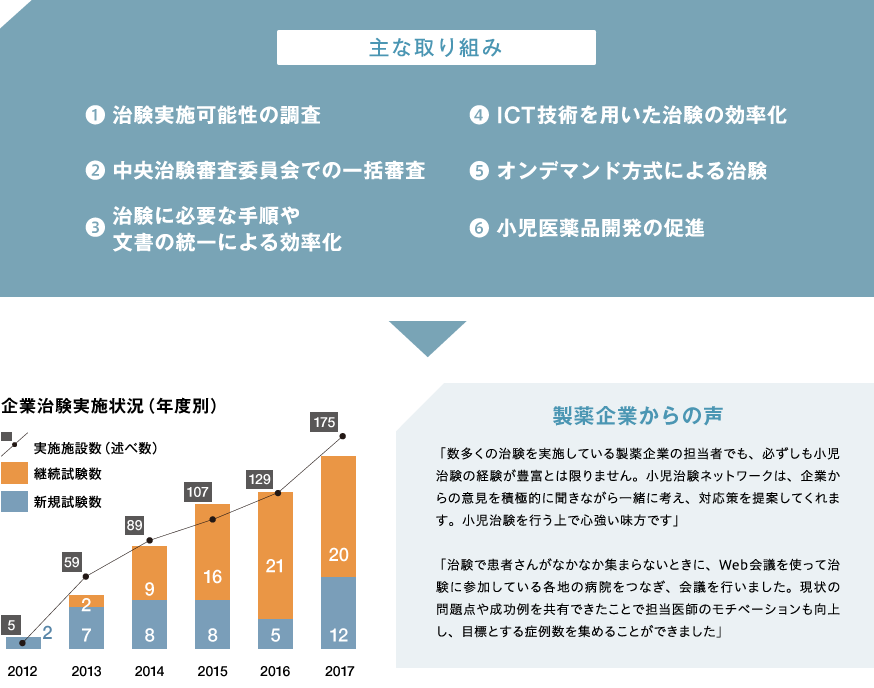 主な取り組み