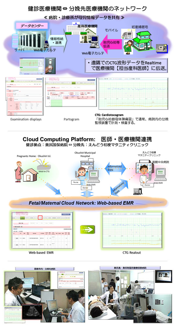 「周産期医療支援システム」のイメージと実際（図提供：北海道地域ネットワーク協議会）