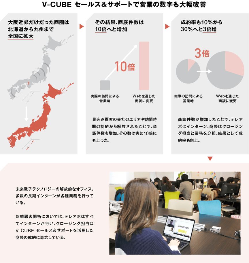 V-CUBE セールス&サポートで営業の数字も大幅改善の図