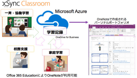 「xSync Classroom」と「Office 365 Education」との連携イメージ