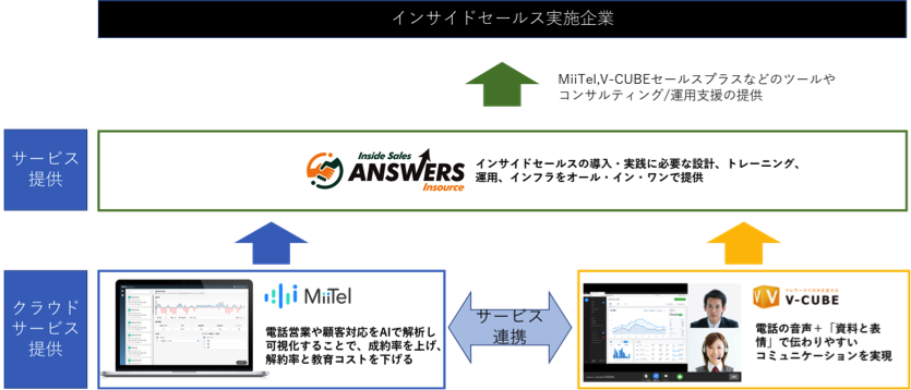 MiiTel、ANSWERS、V-CUBEのサービス連携イメージ