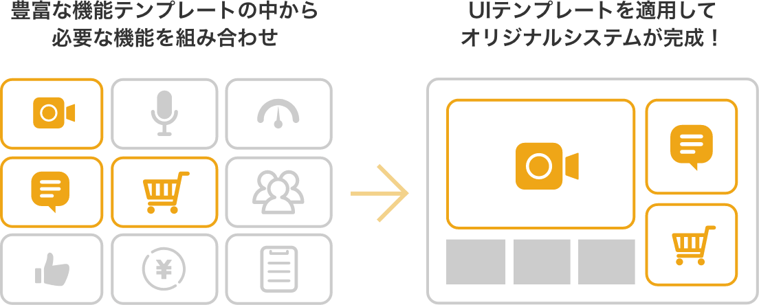 豊富な機能テンプレートの中から必要な機能を組み合わせ→UIテンプレートを適用してオリジナルシステムが完成！