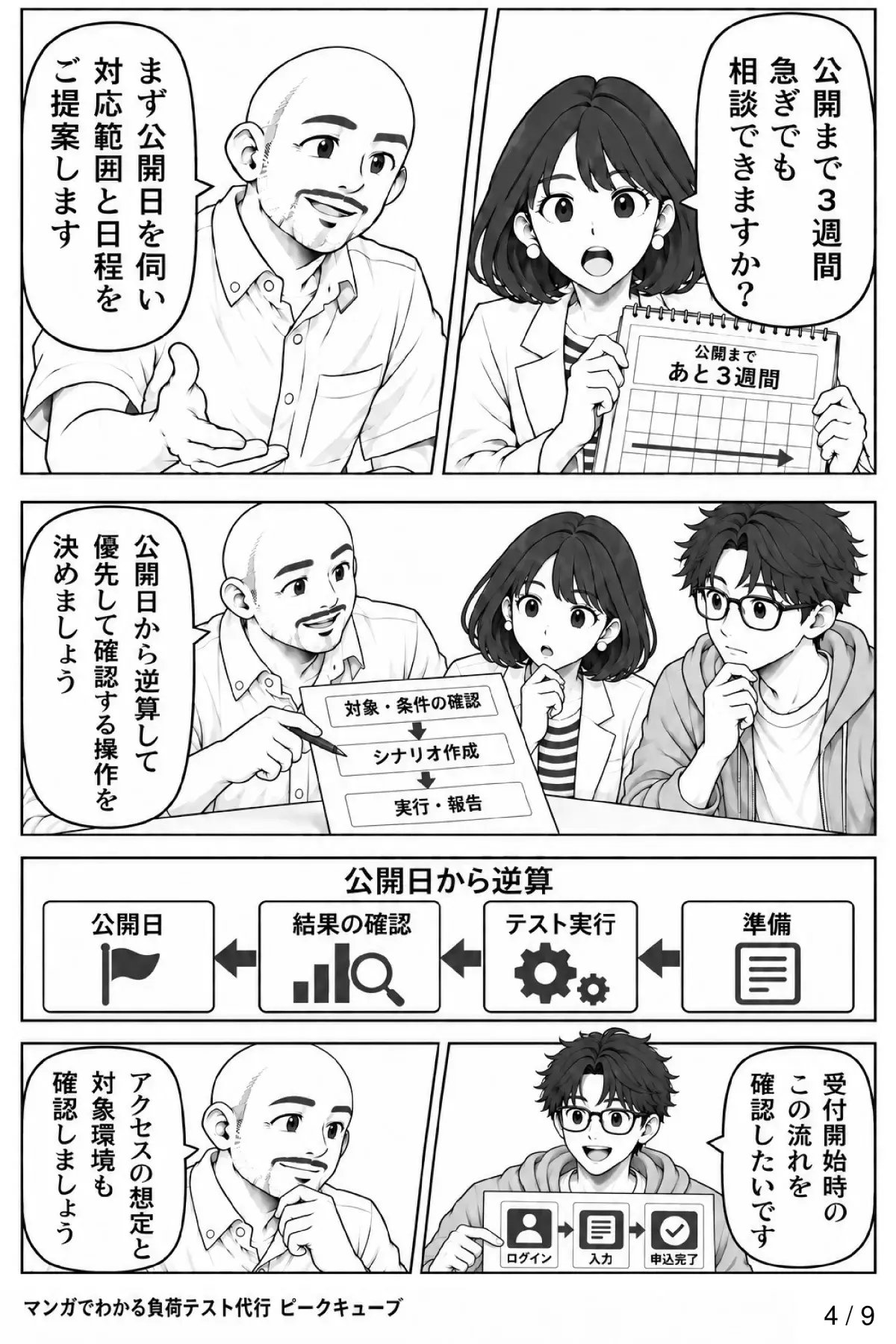 4ページ目：公開まで3週間。公開日から逆算して優先して確認する操作を決め、受付開始時の流れとアクセスの想定・対象環境を確認する。
