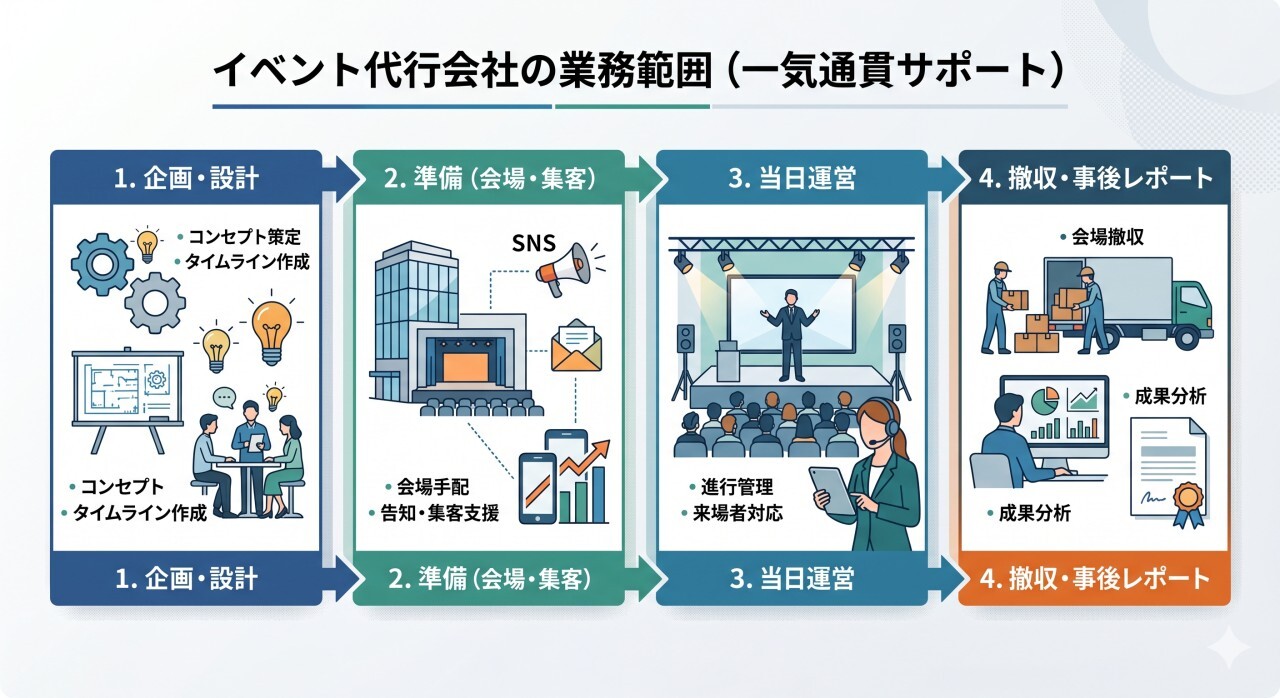 イベント代行会社が提供する対応業務の範囲を一気通貫で示した役割の図解