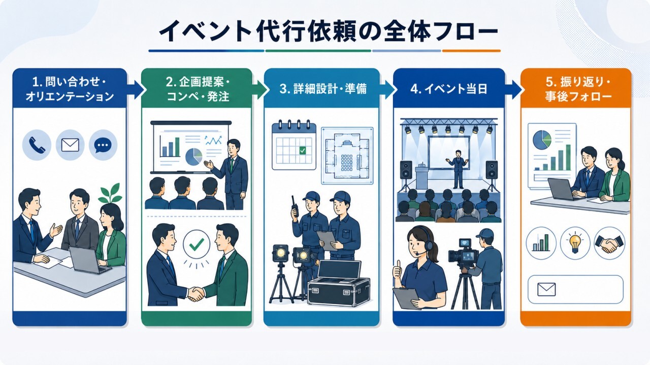 問い合わせから企画提案・発注、詳細の設計・準備、イベント当日、事後レポートによる振り返りまでのイベント代行依頼の全体フロー図