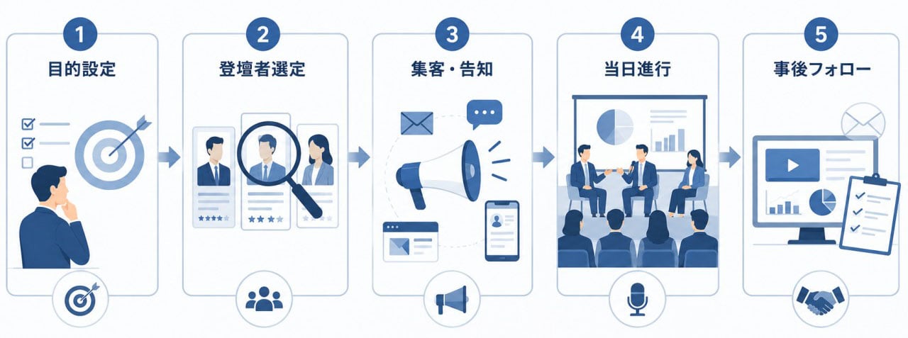 フォーラムイベント開催の5つのステップを示すプロセスチャート。目的設定、登壇者選定、集客・告知、当日進行、事後フォローの流れの図解