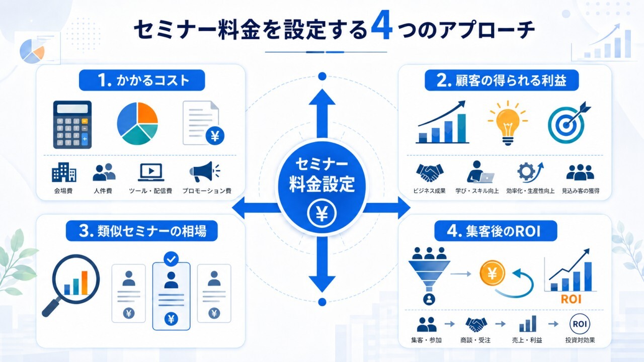 セミナー料金を設定する4つのアプローチ（かかるコスト、顧客の得られる利益、類似セミナーの相場、集客後のROI）を四方向の矢印やマトリクスで表現した、価格設定の思考プロセスの図解イラスト。