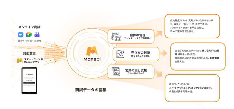 Maneaiの仕組みと価値のイメージ