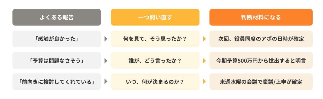 事実と解釈が混ざった報告によって生じる、認識のズレや見立てが外れる構造の図解