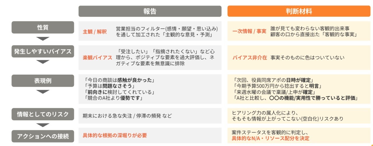 担当者のフィルターを通った「報告」の限界と、別の経路から判断材料を得る必要性を示した図