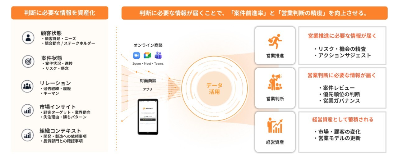 マネージャーの判断材料になる情報をManeaiが届ける仕組みの図解