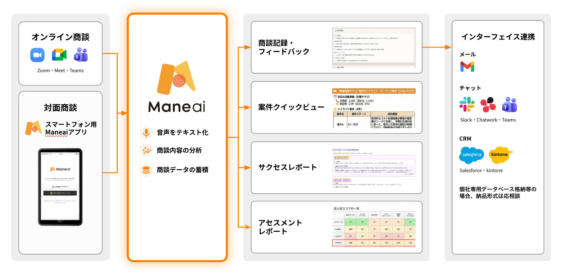 対面・オンライン商談をデータ化するManeaiの運用フロー図