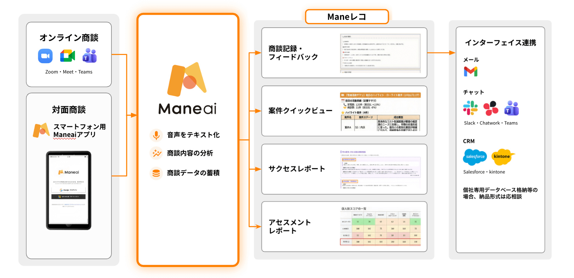 対面・オンライン商談をデータ化するManeaiの運用フロー図