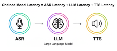 特に ASR、 LLM、 TTS 各処理の合計である「チェーンドモデル遅延 ( Chained Model Latency )」が重要