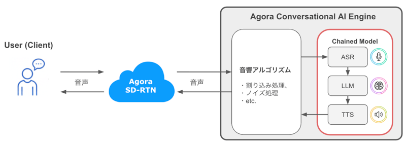 Agora Conversational AI Engine の仕組み