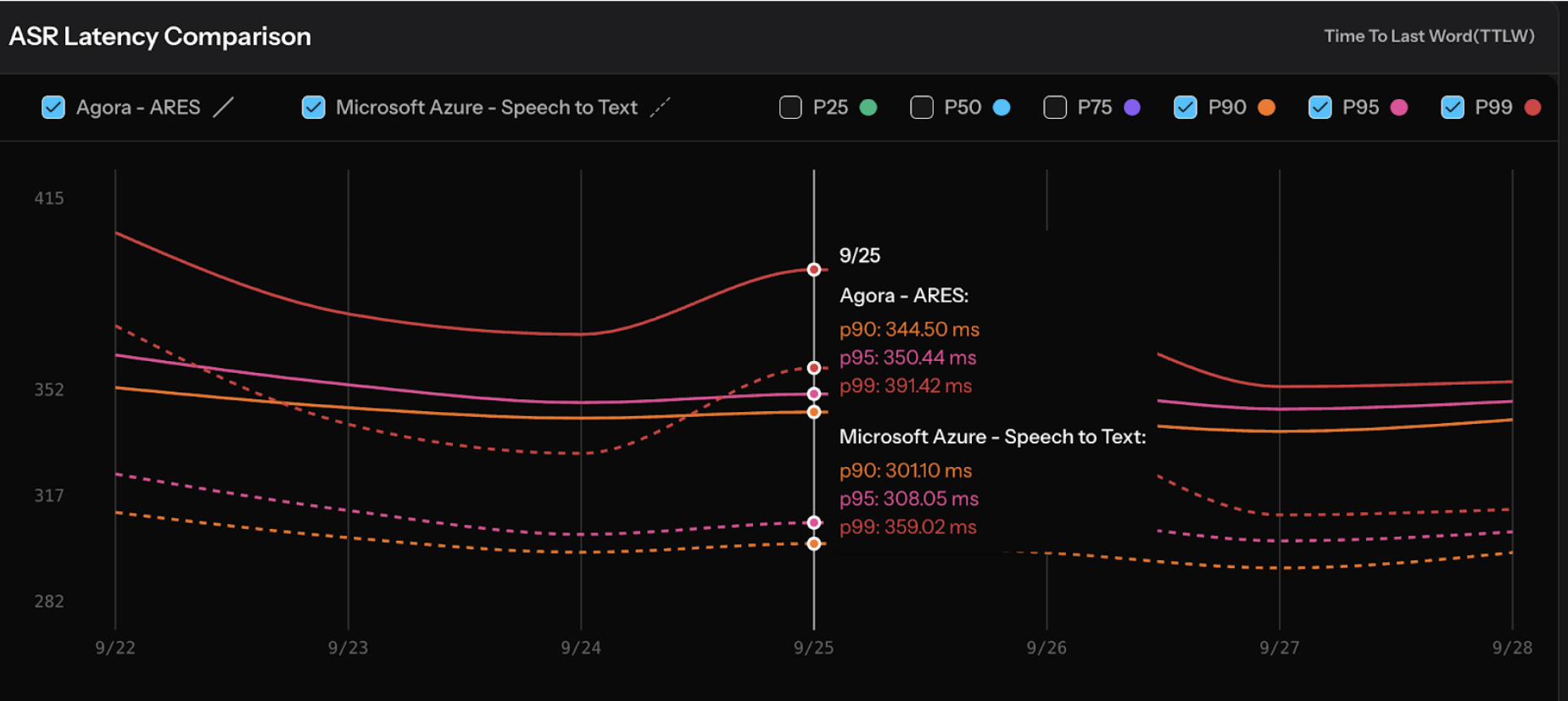 agora-Performance-lab　パーセンタイル (Percentile: P50, P90, P95 など)
