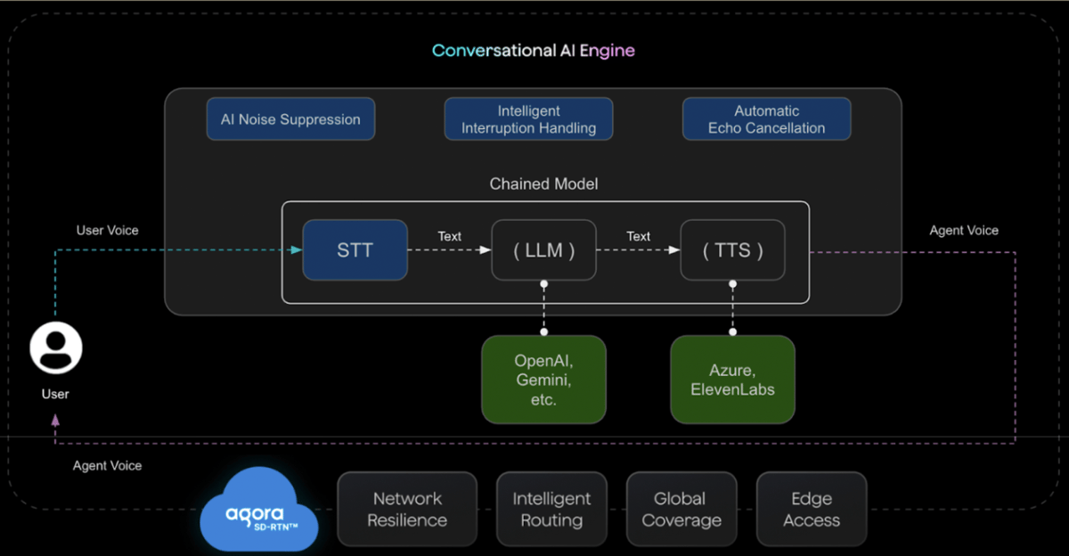 リアルタイム音声AI（会話型AI）を簡単に実現！Agora Conversational AI Engine 入門｜Agora Go Real ...