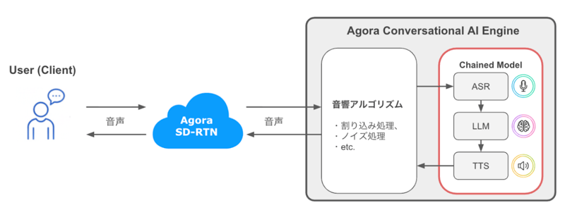 Agora Convo AI とは