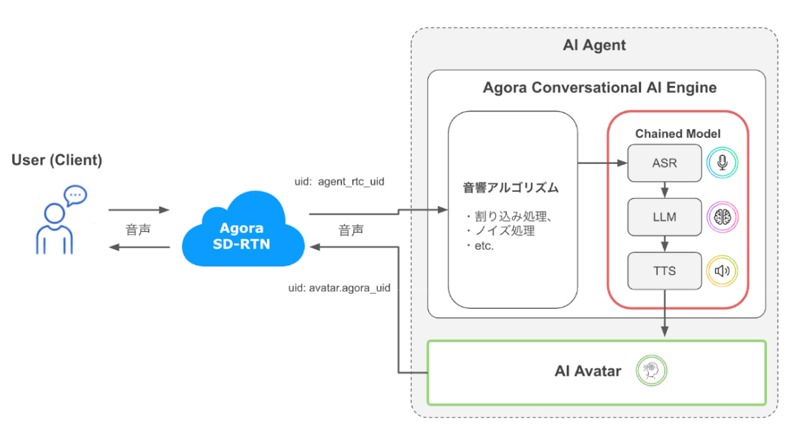 AI Avatar 連携によるパイプラインの変化