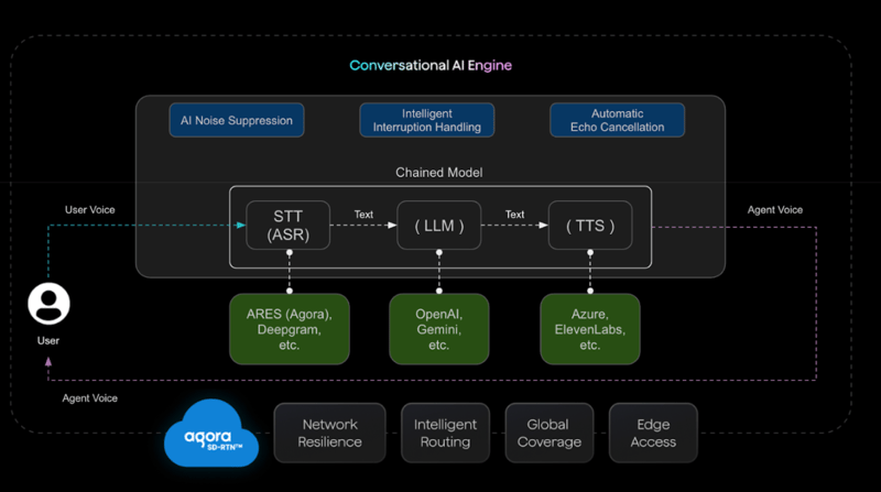 Agora Conversational AI Engine