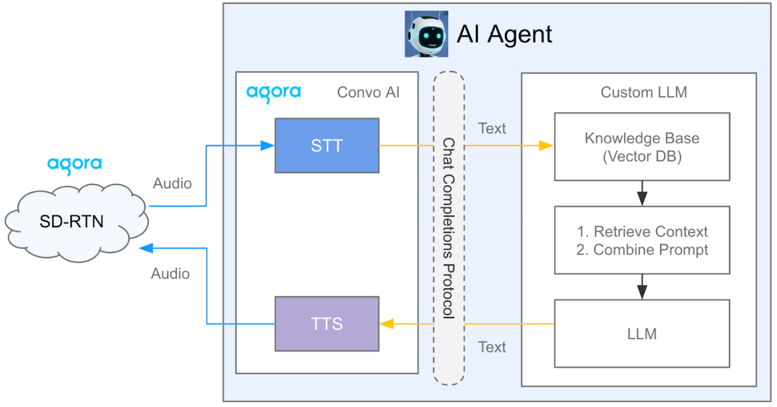 RAG (Retrieval-Augmented Generation) の統合