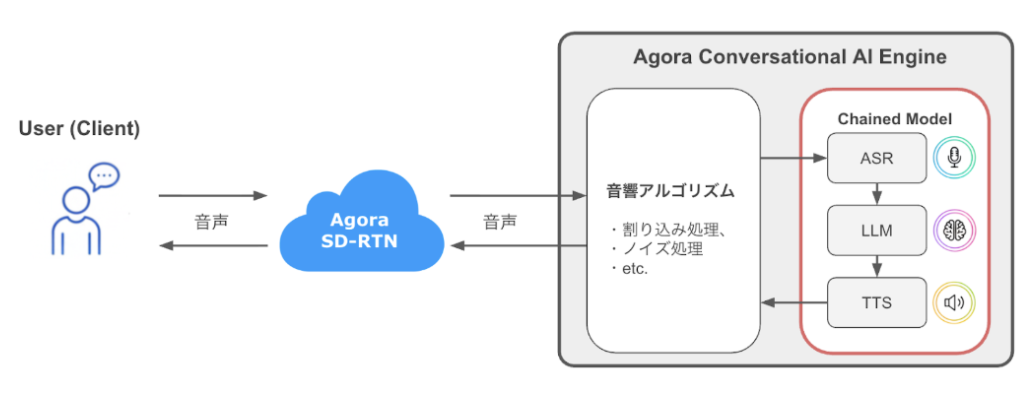 Agora Convo AI Engine とは
