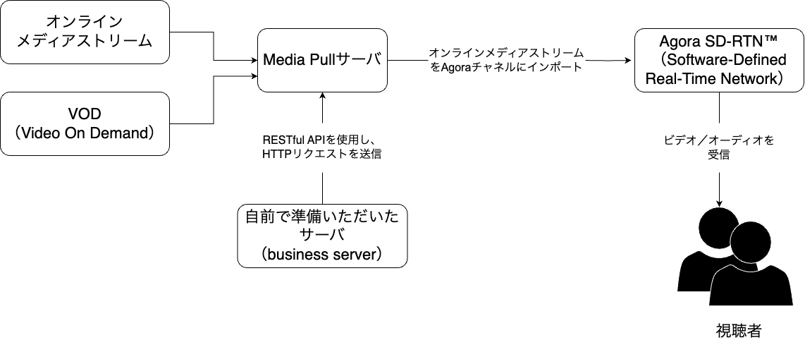2-Media Pull.drawio