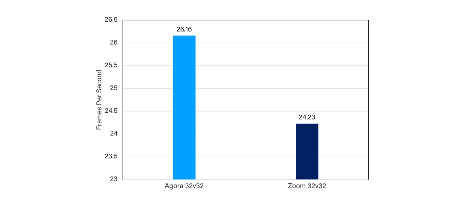 図1: 通常のネットワーク状態におけるAgoraとZoomのFPSの比較