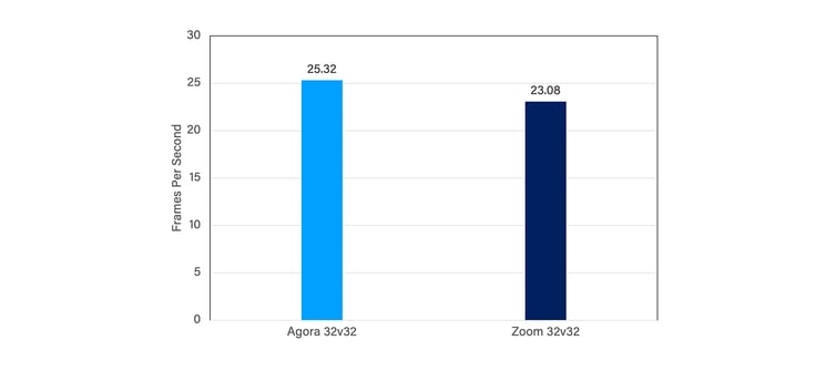 図2: アップリンクパケットロスが25%のネットワークにおけるAgoraとZoomのFPS比較