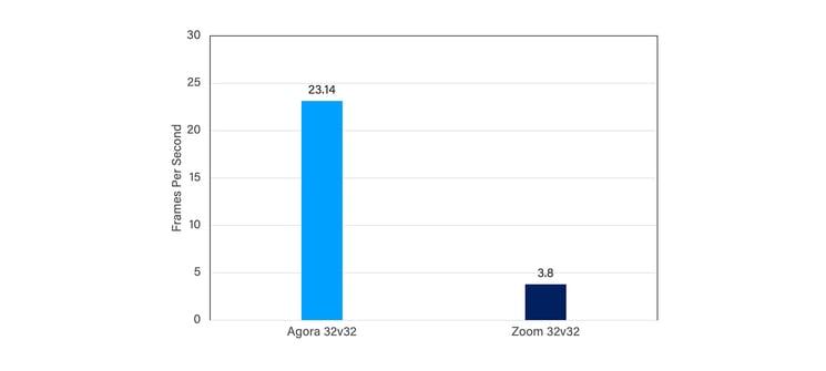 図4: アップリンク600msのジッターを持つネットワークでのAgoraとZoomのFPSの比較