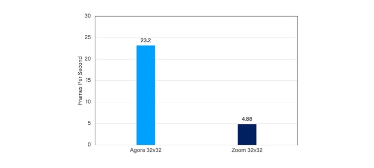 図5: ダウンリンク600msのジッターを持つネットワークでのAgoraとZoomのFPSの比較
