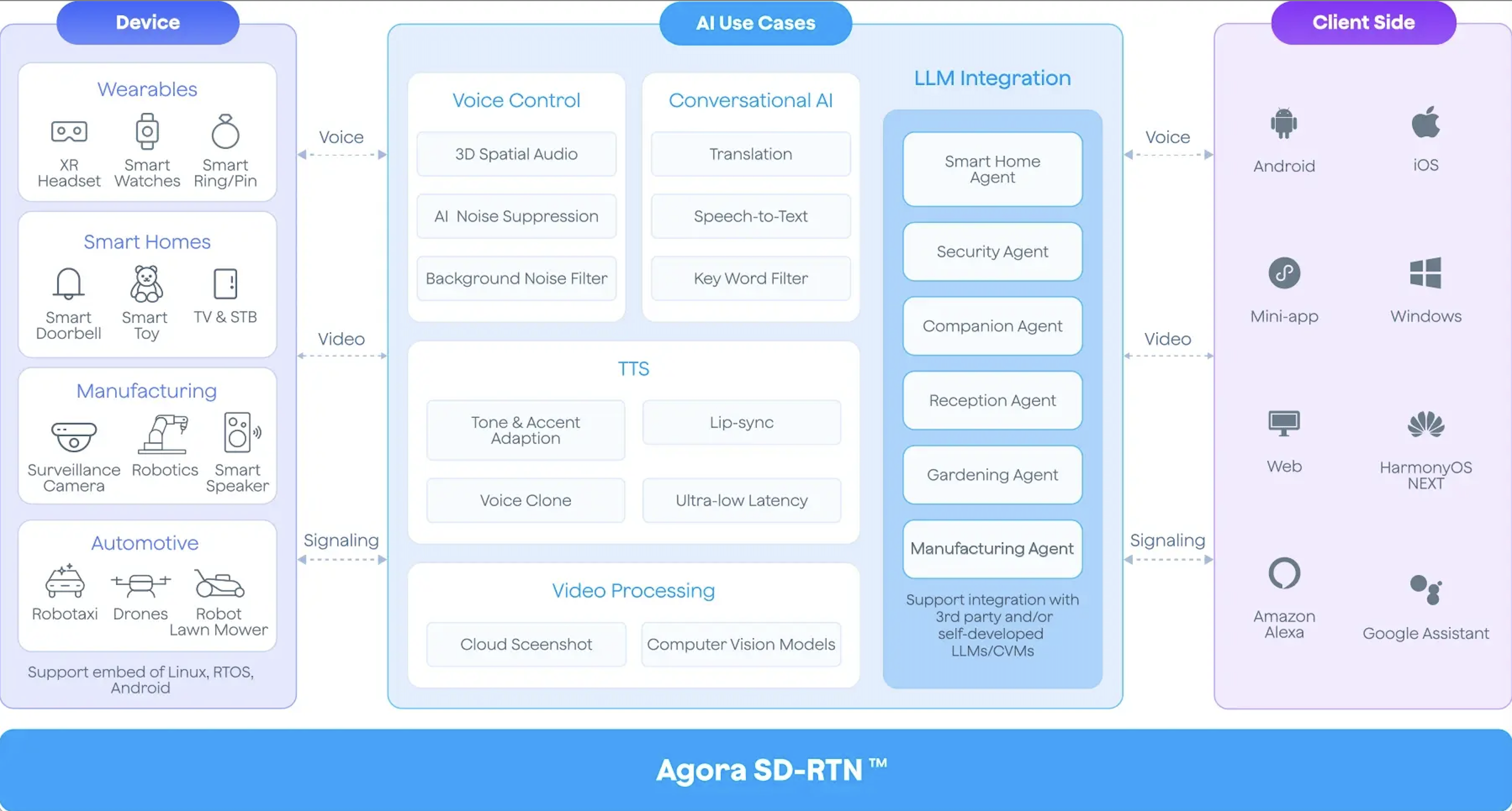 Agora の  会話型 AI SDK 