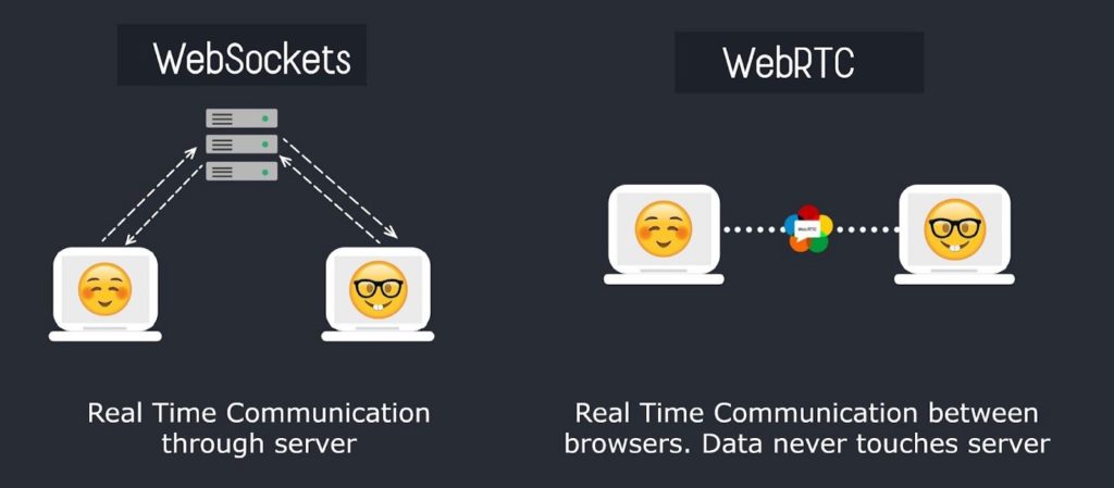 WebRTCとWebSocketの経路比較(クライアント-サーバー対P2P)