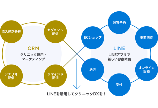 クリニックの業務効率化をLINEで実現する「march」