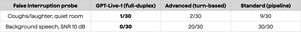 前世代モデルである Advanced Voice Mode に比べて 498 ミリ秒の後退となっており、0.5 秒も声をかぶせられるのはユーザーが気づくレベルです