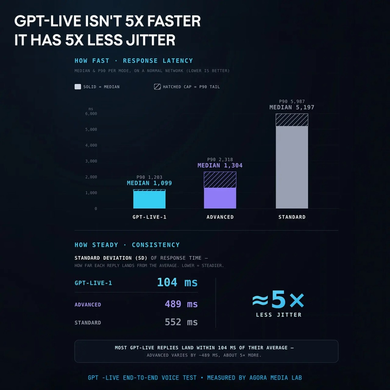 GPT-Liveの真の進歩は、速度が5倍になったことではなく、ジッターが5分の1になったこと