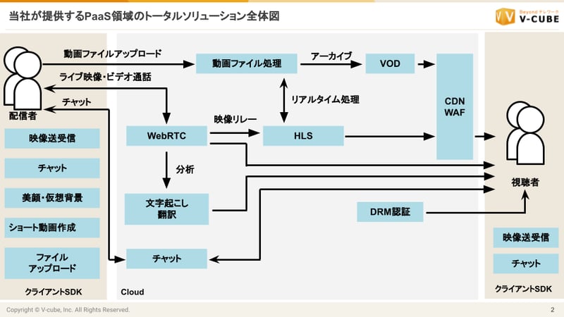 提供するPaaS製品の特徴と利点