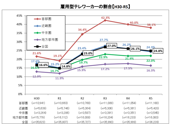 テレワーク調査