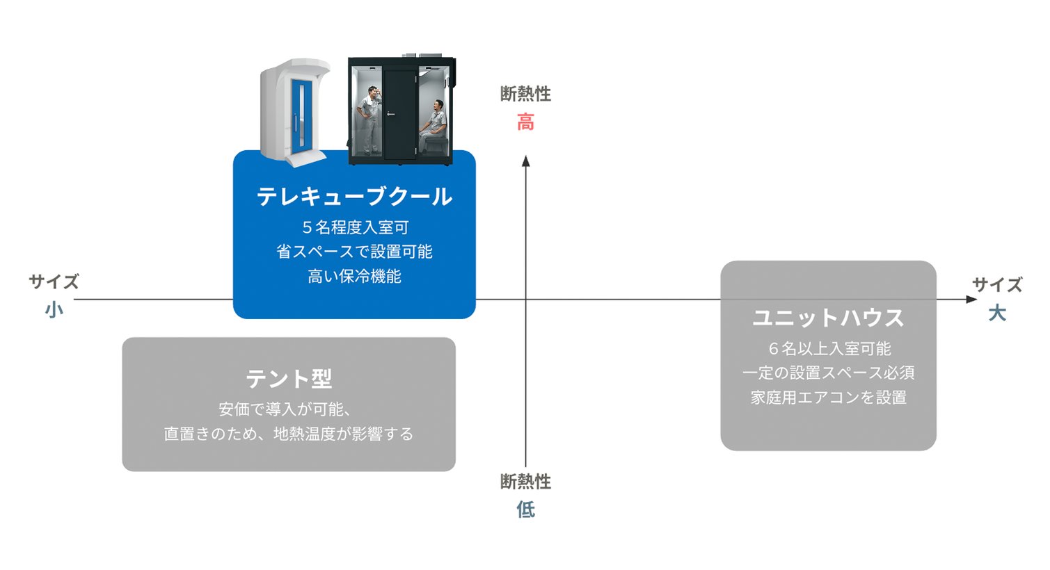テレキューブクールなら、断熱性と冷却性能に優れ、簡単に設置・撤去が可能