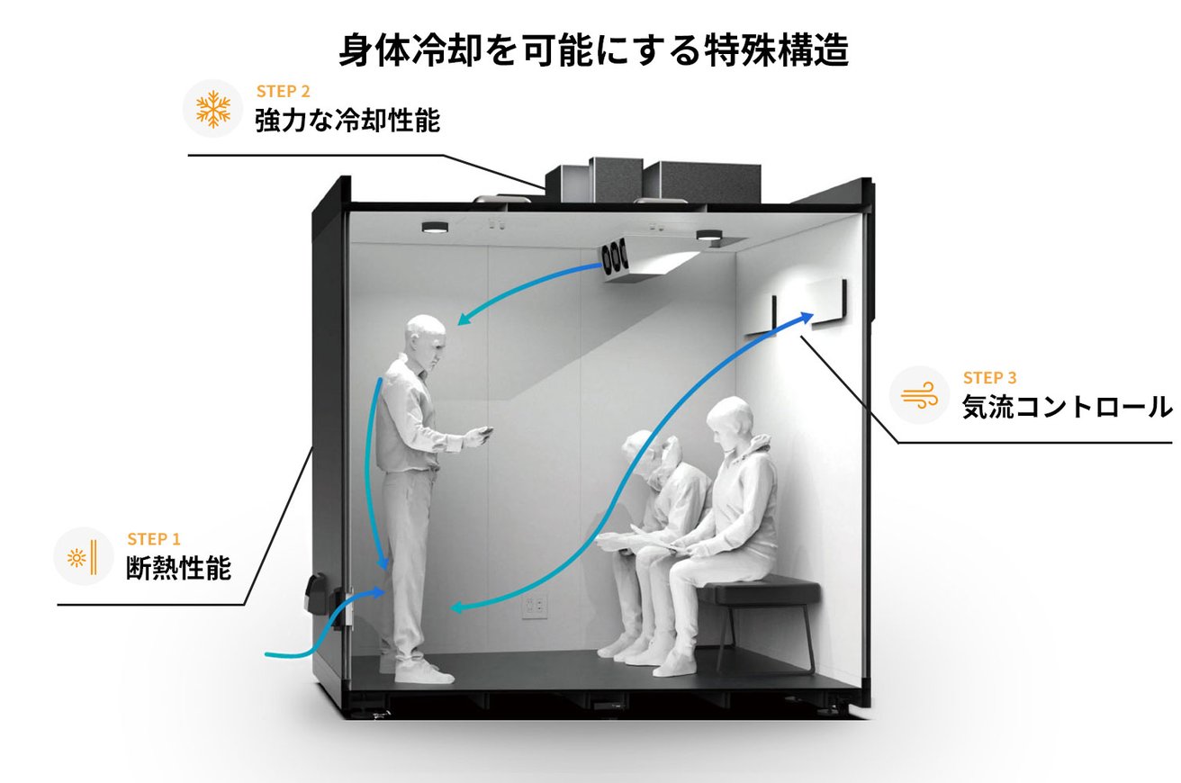 テレキューブクールの身体冷却を可能にする特殊構造