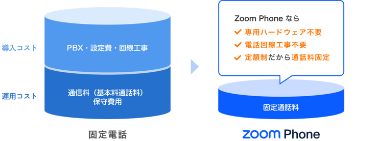 Zoom Phone 導入によるコストカットのイメージ