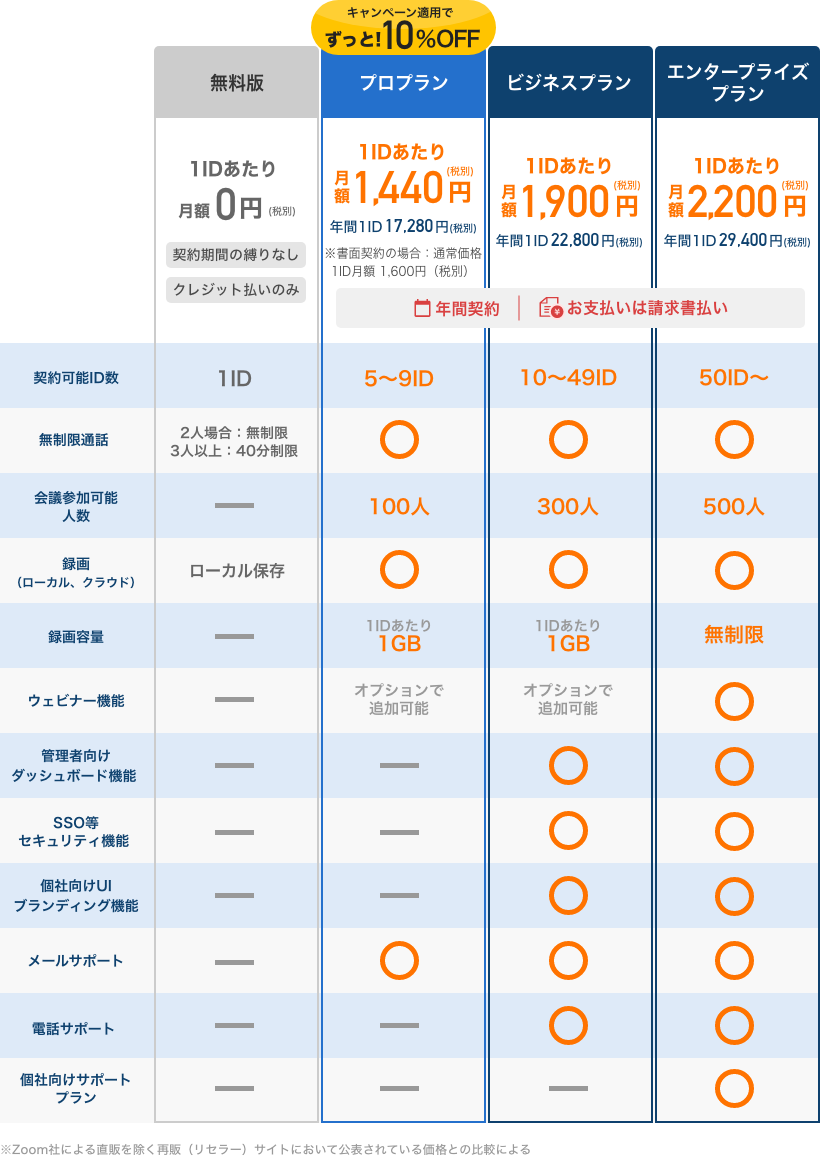 Zoom有料版 プロプラン とは 機能や料金 無料版とビジネスプランと迷った時の選び方