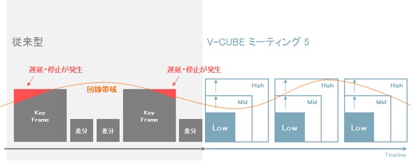 通信が途切れない仕組み